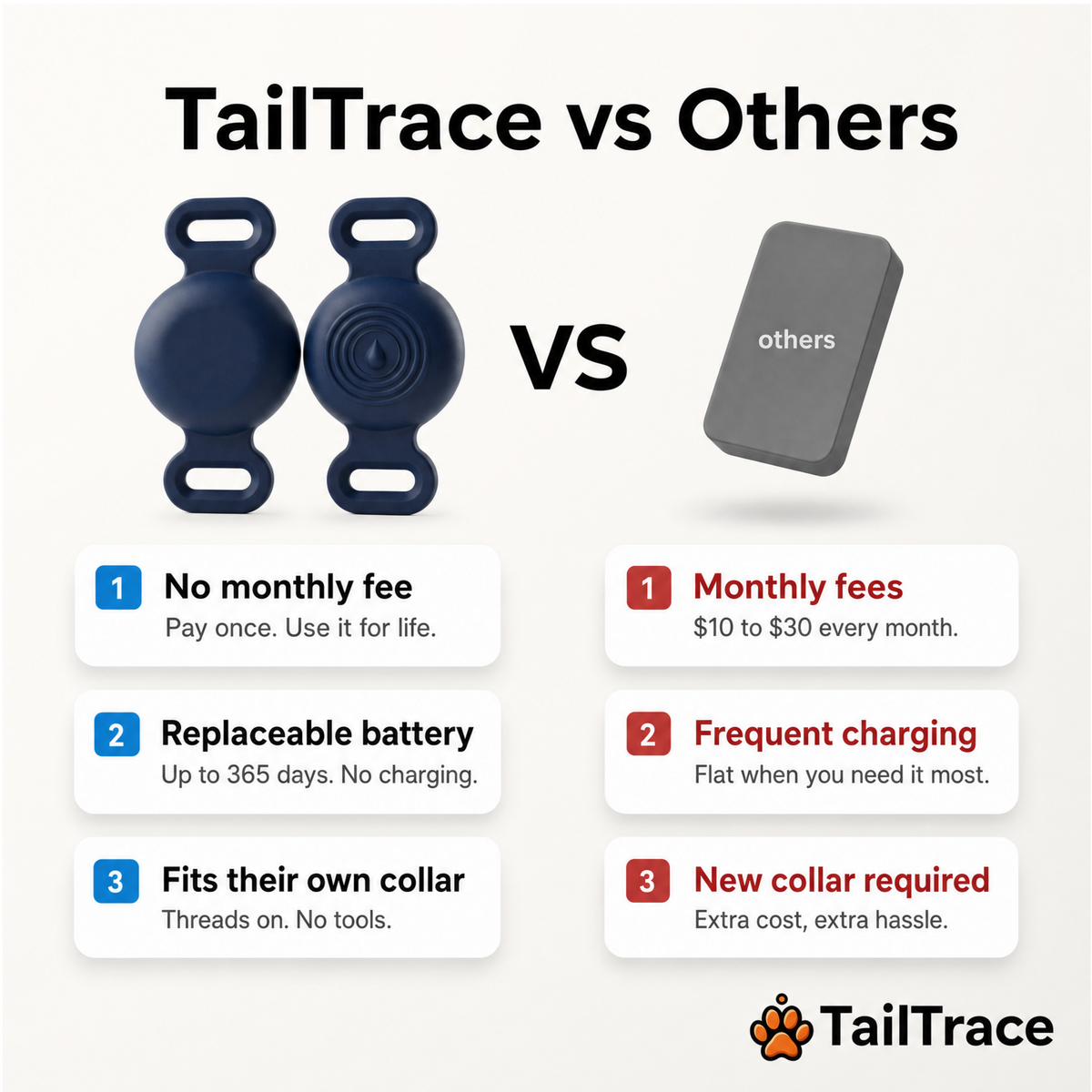 TailTrace™ Dog Collar Tracker